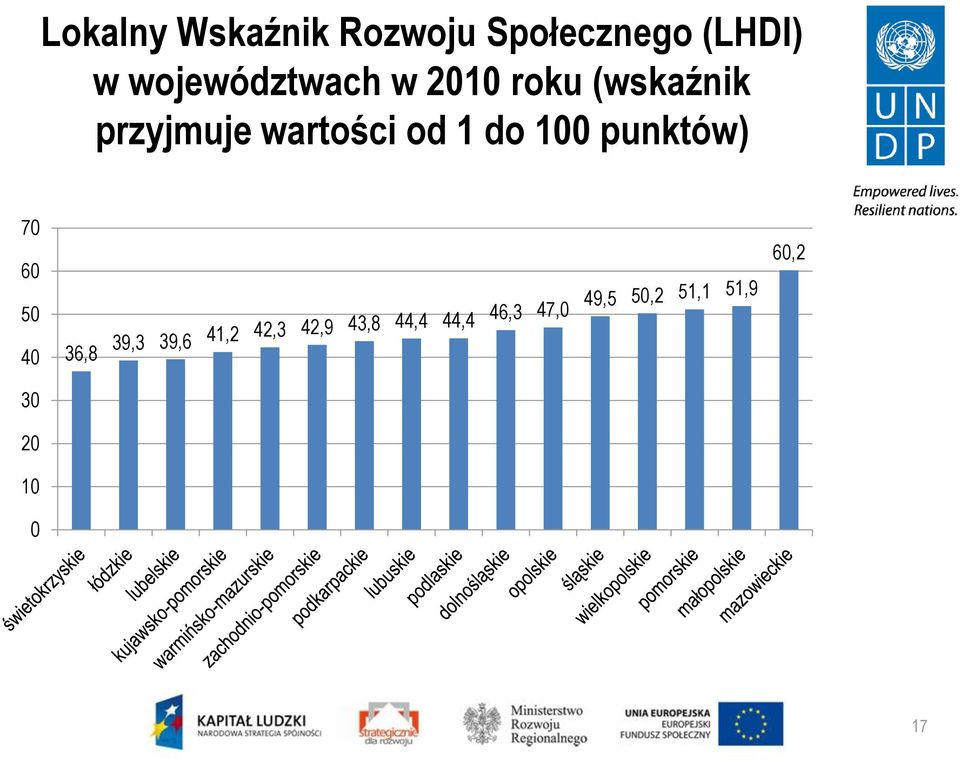 od 1 do 100 punktów) 70 60 50 40 36,8 39,3 39,6 41,2