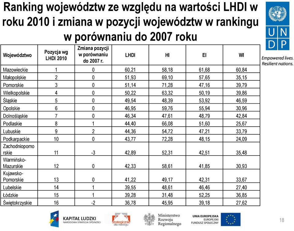 53,92 46,59 Opolskie 6 0 46,95 59,76 55,94 30,96 Dolnośląskie 7 0 46,34 47,61 48,79 42,84 Podlaskie 8 1 44,40 66,08 51,60 25,67 Lubuskie 9 2 44,36 54,72 47,21 33,79 Podkarpackie 10 0 43,77 72,28