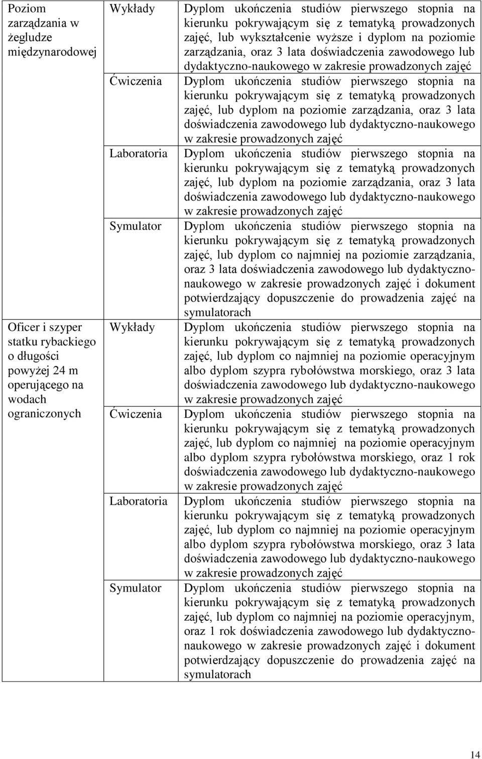 zawodowego lub dydaktyczno-naukowego w zakresie prowadzonych zajęć Dyplom ukończenia studiów pierwszego stopnia na kierunku pokrywającym się z tematyką prowadzonych zajęć, lub dyplom na poziomie