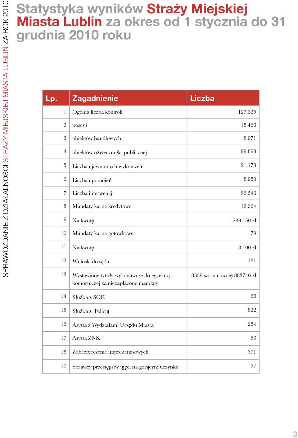 546 8 Mandaty karne kredytowe 12.364 9 Na kwotę 1.283.150 zł 10 Mandaty karne gotówkowe 79 11 Na kwotę 8.