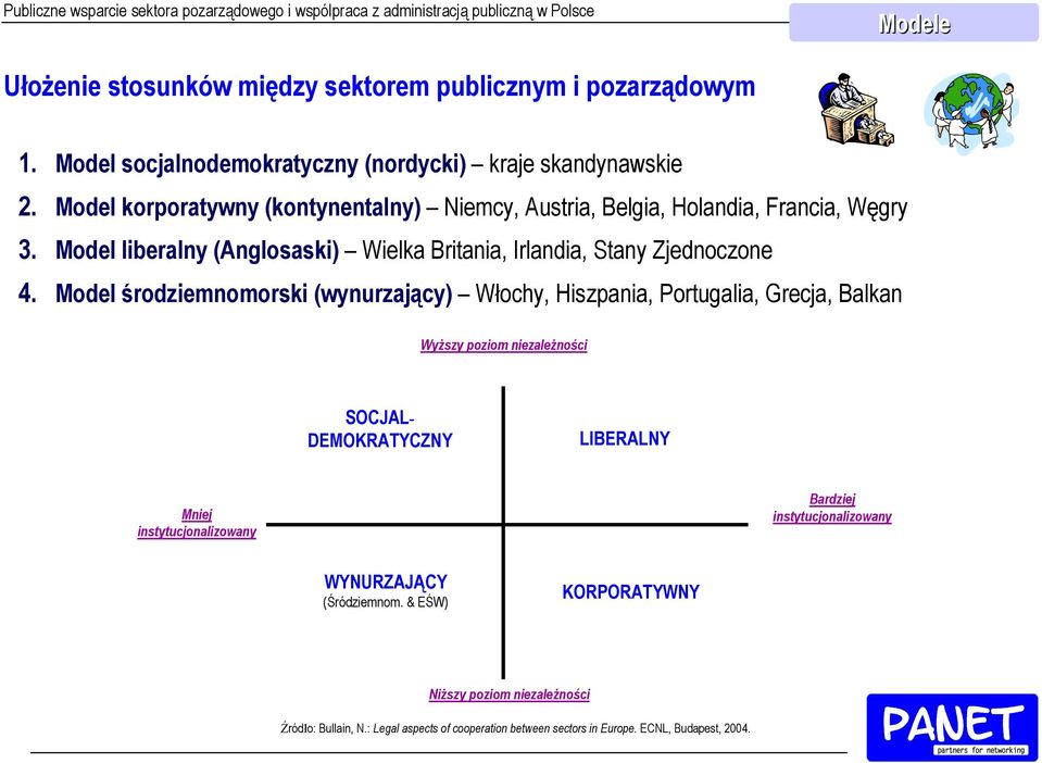 Model środziemnomorski (wynurzający) Włochy, Hiszpania, Portugalia, Grecja, Balkan Wyższy poziom niezależności SOCJAL- DEMOKRATYCZNY LIBERALNY Mniej