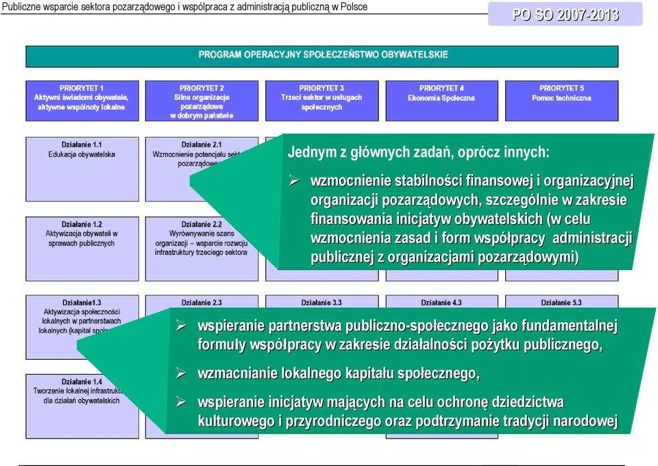 wspieranie partnerstwa publiczno-spo społecznego jako fundamentalnej formuły y współpracy pracy w zakresie działalno alności pożytku publicznego, wzmacnianie ie