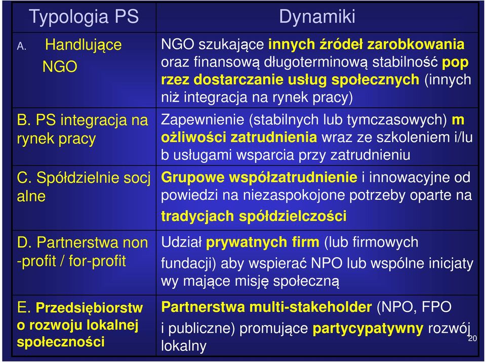 integracja na rynek pracy) Zapewnienie (stabilnych lub tymczasowych) m ożliwości zatrudnienia wraz ze szkoleniem i/lu b usługami wsparcia przy zatrudnieniu Grupowe współzatrudnienie i innowacyjne od