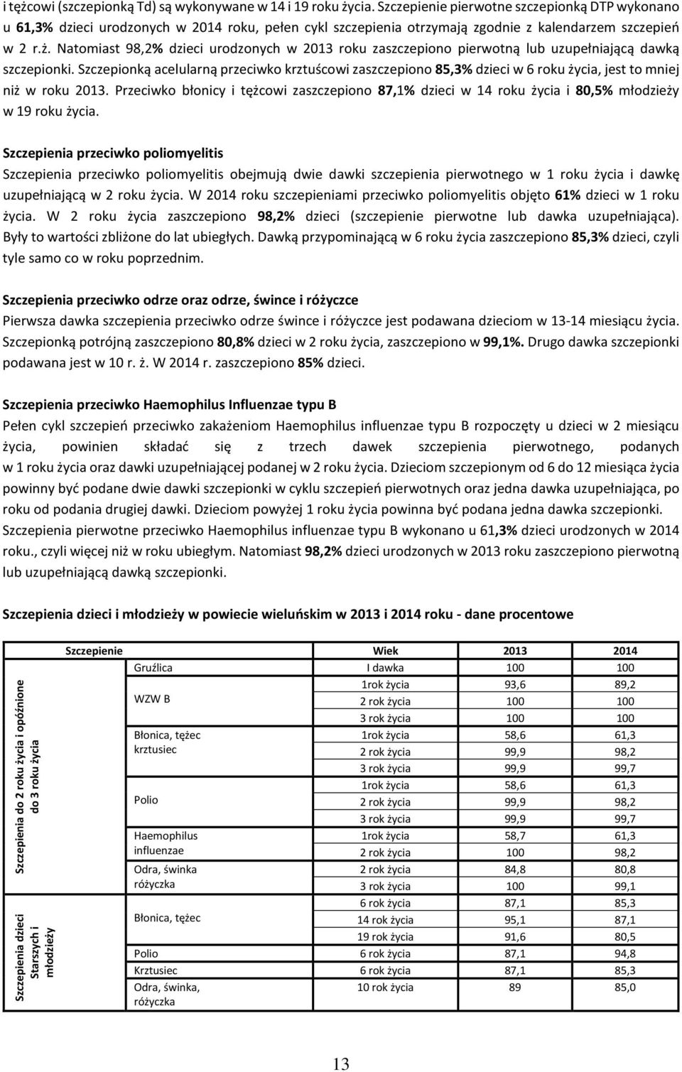 Natomiast 98,2% dzieci urodzonych w 2013 roku zaszczepiono pierwotną lub uzupełniającą dawką szczepionki.