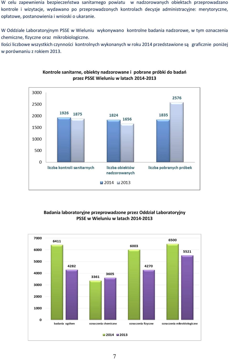 W Oddziale Laboratoryjnym PSSE w Wieluniu wykonywano kontrolne badania nadzorowe, w tym oznaczenia chemiczne, fizyczne oraz mikrobiologiczne.