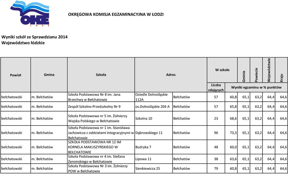dolnośląskie 204 A Bełchatów 57 65,8 65,1 63,2 64,4 64,6 bełchatowski bełchatowski bełchatowski bełchatowski bełchatowski m. Bełchatów m. Bełchatów m. Bełchatów m. Bełchatów m. Bełchatów Szkoła Podstawowa nr 5 im.
