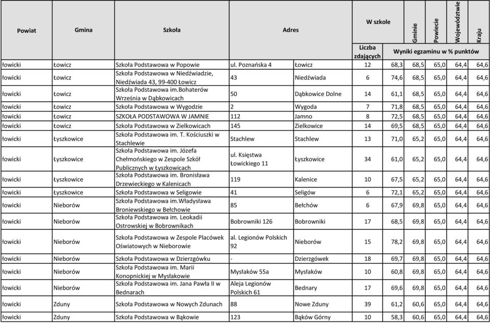 bohaterów Września w Dąbkowicach 50 Dąbkowice Dolne 14 61,1 68,5 65,0 64,4 64,6 Łowicz Szkoła Podstawowa w Wygodzie 2 Wygoda 7 71,8 68,5 65,0 64,4 64,6 Łowicz SZKOŁA PODSTAWOWA W JAMNIE 112 Jamno 8