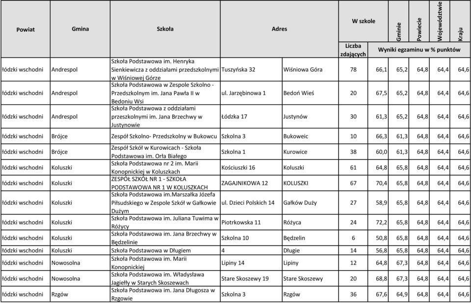 Jarzębinowa 1 Bedoń Wieś 20 67,5 65,2 64,8 64,4 64,6 Bedoniu Wsi Szkoła Podstawowa z oddziałami przeszkolnymi im.