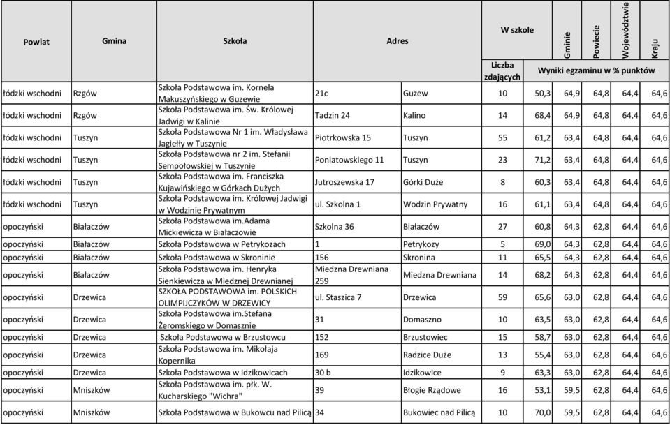 Władysława Jagiełły w Tuszynie Piotrkowska 15 Tuszyn 55 61,2 63,4 64,8 64,4 64,6 łódzki wschodni Tuszyn Szkoła Podstawowa nr 2 im.