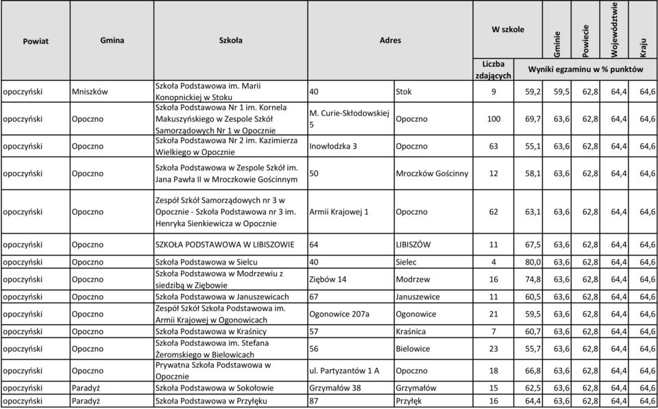 Curie-Skłodowskiej 5 Opoczno 100 69,7 63,6 62,8 64,4 64,6 Inowłodzka 3 Opoczno 63 55,1 63,6 62,8 64,4 64,6 opoczyński Opoczno Szkoła Podstawowa w Zespole Szkół im.