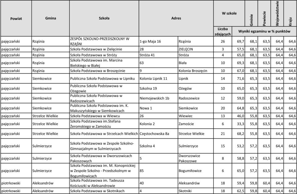 Marcina Bielskiego w Białej 63 Biała 10 69,3 68,1 63,5 64,4 64,6 pajęczański Rząśnia Szkoła Podstawowa w Broszęcinie 9 Kolonia Broszęcin 10 67,0 68,1 63,5 64,4 64,6 pajęczański Siemkowice Publiczna