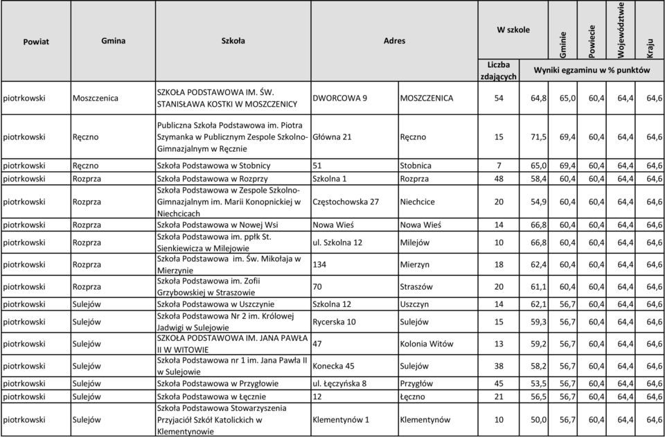 64,6 piotrkowski Rozprza Szkoła Podstawowa w Rozprzy Szkolna 1 Rozprza 48 58,4 60,4 60,4 64,4 64,6 piotrkowski Rozprza Szkoła Podstawowa w Zespole Szkolno- Gimnazjalnym im.