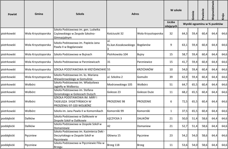 Kozakowskiego 3 Bogdanów 9 63,1 59,4 60,4 64,4 64,6 piotrkowski Wola Krzysztoporska Szkoła Podstawowa w Bujnach Piotrkowska 104 Bujny 15 58,7 59,4 60,4 64,4 64,6 piotrkowski Wola Krzysztoporska