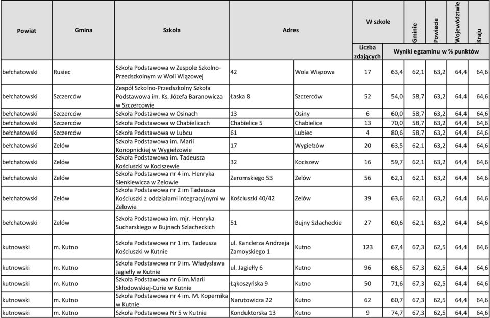 Józefa Baranowicza Łaska 8 Szczerców 52 54,0 58,7 63,2 64,4 64,6 w Szczercowie bełchatowski Szczerców Szkoła Podstawowa w Osinach 13 Osiny 6 60,0 58,7 63,2 64,4 64,6 bełchatowski Szczerców Szkoła