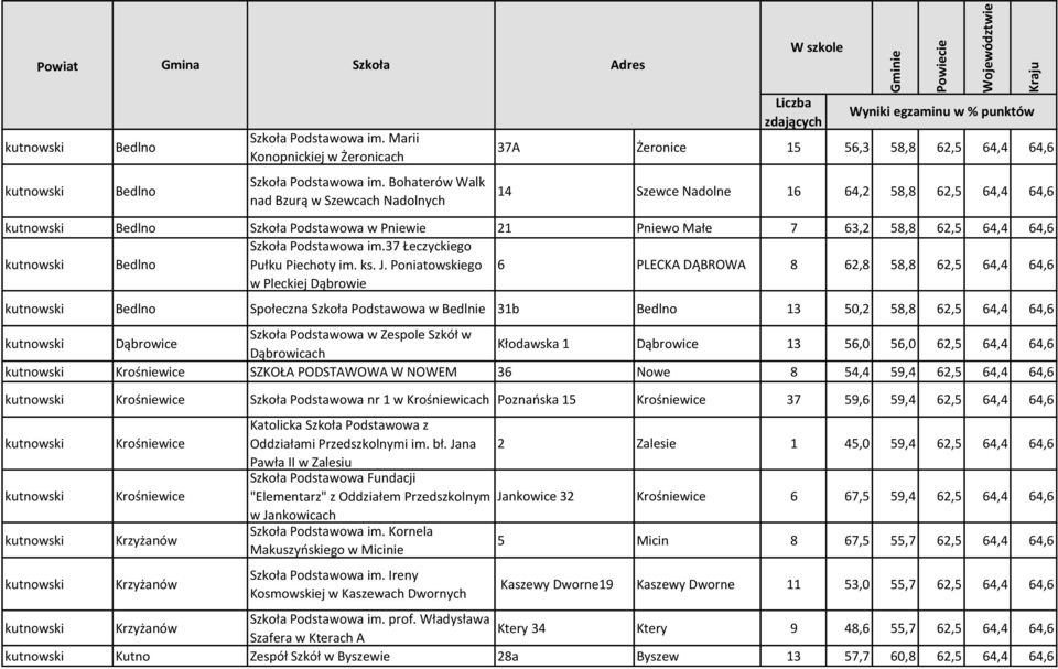 58,8 62,5 64,4 64,6 kutnowski Bedlno Szkoła Podstawowa im.37 Łeczyckiego Pułku Piechoty im. ks. J.