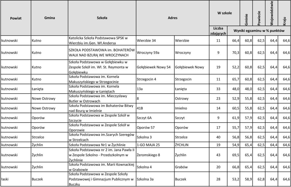 im. Wł. St. Reymonta w Gołębiewek Nowy 54 Gołębiewek Nowy 19 52,2 60,8 62,5 64,4 64,6 Gołębiewku kutnowski Kutno Szkoła Podstawowa im.