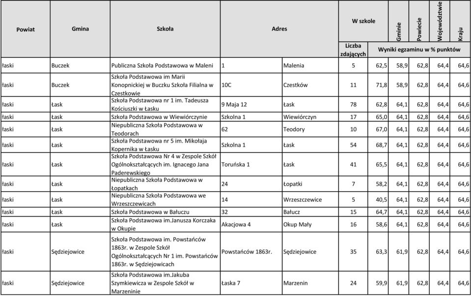 Tadeusza Kościuszki w Łasku 9 Maja 12 Łask 78 62,8 64,1 62,8 64,4 64,6 łaski Łask Szkoła Podstawowa w Wiewiórczynie Szkolna 1 Wiewiórczyn 17 65,0 64,1 62,8 64,4 64,6 łaski Łask Niepubliczna Szkoła