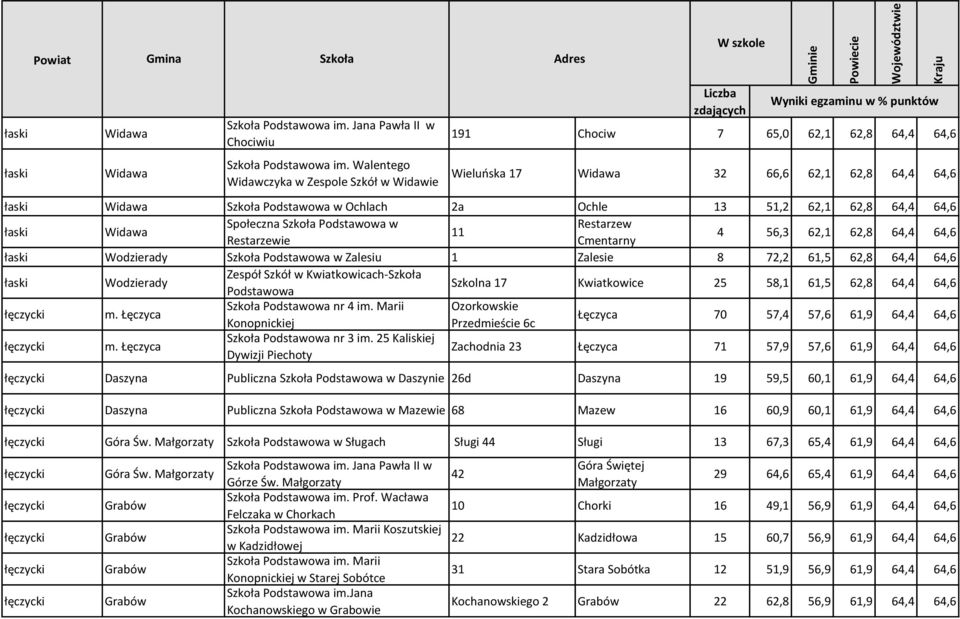 62,8 64,4 64,6 łaski Widawa Społeczna Szkoła Podstawowa w Restarzew 11 Restarzewie Cmentarny 4 56,3 62,1 62,8 64,4 64,6 łaski Wodzierady Szkoła Podstawowa w Zalesiu 1 Zalesie 8 72,2 61,5 62,8 64,4