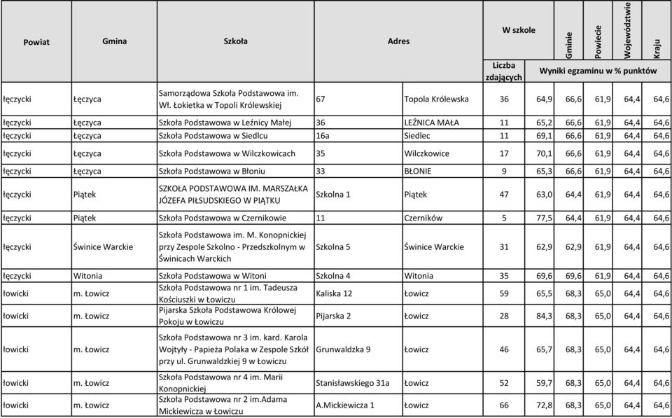 Podstawowa w Siedlcu 16a Siedlec 11 69,1 66,6 61,9 64,4 64,6 łęczycki Łęczyca Szkoła Podstawowa w Wilczkowicach 35 Wilczkowice 17 70,1 66,6 61,9 64,4 64,6 łęczycki Łęczyca Szkoła Podstawowa w Błoniu