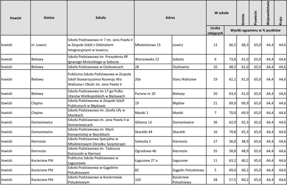 Chąśno Domaniewice Domaniewice Kiernozia Kiernozia Kocierzew Płd Kocierzew Płd Kocierzew Płd Publiczna Szkoła Podstawowa w Zespole Szkół Stowarzyszenia Rozwoju Wsi Waliszew i Okolic im.