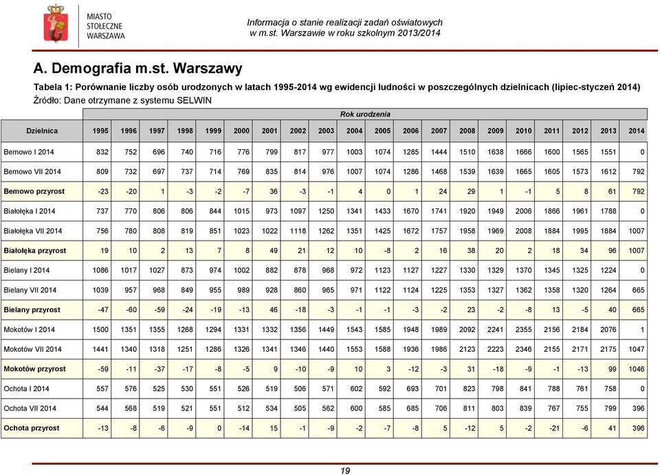 Dzielnica 1995 1996 1997 1998 1999 2000 2001 2002 2003 2004 2005 2006 2007 2008 2009 2010 2011 2012 2013 2014 Bemowo I 2014 832 752 696 740 716 776 799 817 977 1003 1074 1285 1444 1510 1638 1666 1600