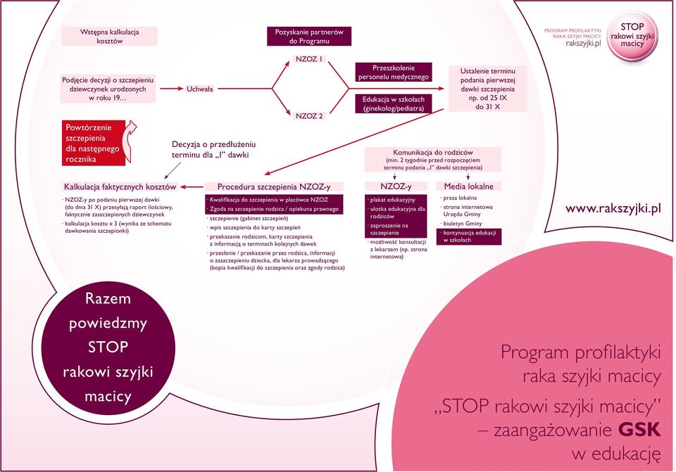 2 tygodnie przed rozpoczęciem terminu podania I dawki szczepienia) Ustalenie terminu podania pierwszej dawki szczepienia np.