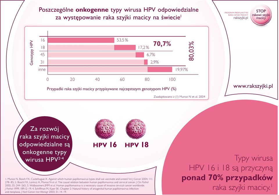 2004 Za rozwój raka szyjki macicy odpowiedzialne są onkogenne typy wirusa HPV 2-4 HPV 16 HPV 18 1. Munoz N, Bosch FX, Castellsague X.