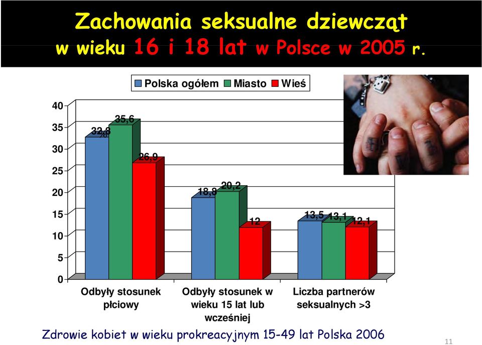 13,5 13,1 12,1 0 Odbyły stosunek płciowy Odbyły stosunek w wieku 15 lat lub