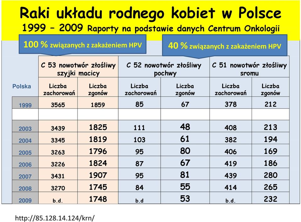 zachorowań zgonów zachorowań zgonów zachorowań zgonów 1999 3565 1859 85 67 378 212 2003 3439 1825 111 48 408 213 2004 3345 1819 103 61 382 194 2005 3263