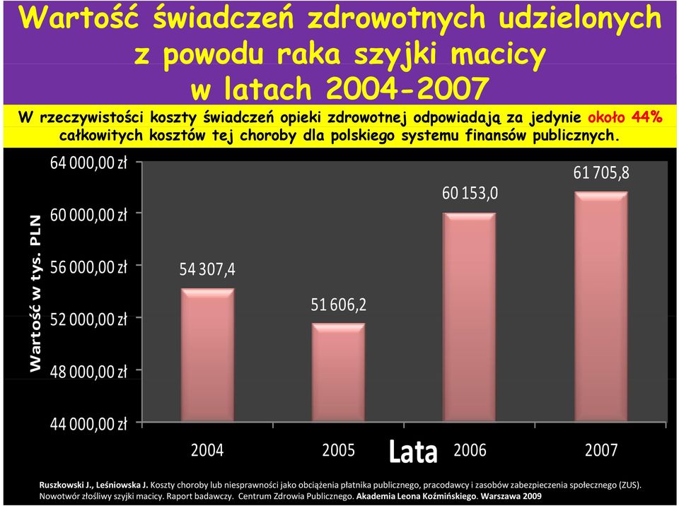 64 000,00 zł 60 000,00 zł 56 000,00 zł 52 000,00 złł 48 000,00 zł 44 000,00 zł 54 307,4 51 606,2 60 153,0 61 705,8 2004 2005 Lt Lata 2006 2007 Ruszkowski J., Leśniowska J.