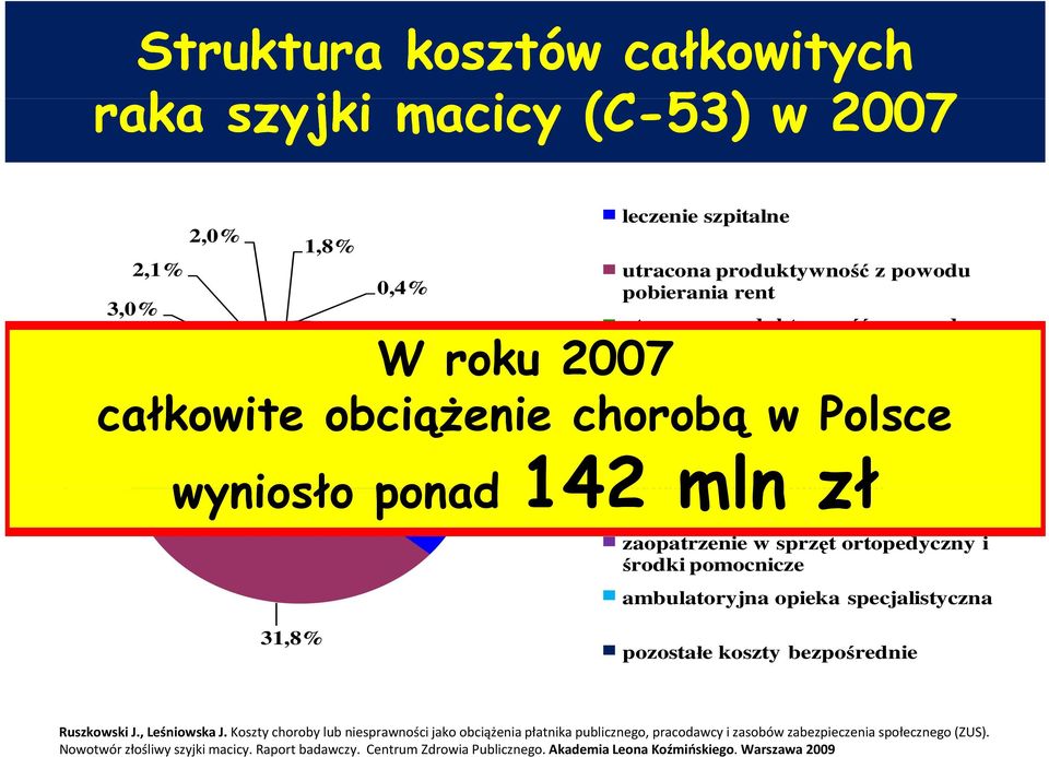 pośrednie zaopatrzenie w sprzęt ortopedyczny i środki pomocnicze ambulatoryjna opieka specjalistyczna 31,8% pozostałe koszty bezpośrednie Ruszkowski J., Leśniowska J.