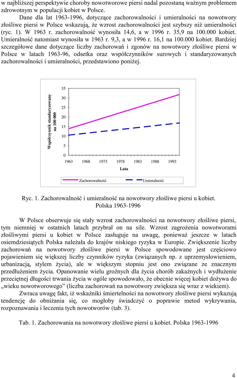 . ' ' '&$ 35 Wspó standaryzowany na 100 000 30 25 20 15 10 5 0 1963 1968 1973 1978 1983 1988 1993 Lata Zachorowalno