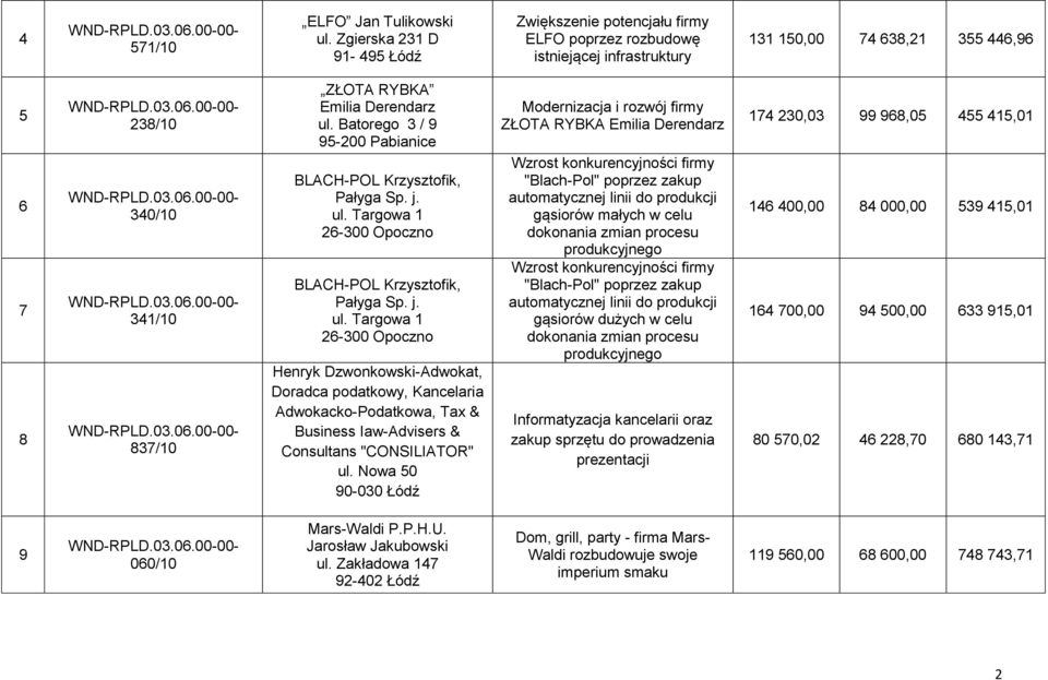 Derendarz ul. Batorego 3 / 9 95-200 Pabianice BLACH-POL Krzysztofik, Pałyga Sp. j. ul. Targowa 1 26-300 Opoczno BLACH-POL Krzysztofik, Pałyga Sp. j. ul. Targowa 1 26-300 Opoczno Henryk Dzwonkowski-Adwokat, Doradca podatkowy, Kancelaria Adwokacko-Podatkowa, Tax & Business Iaw-Advisers & Consultans "CONSILIATOR" ul.