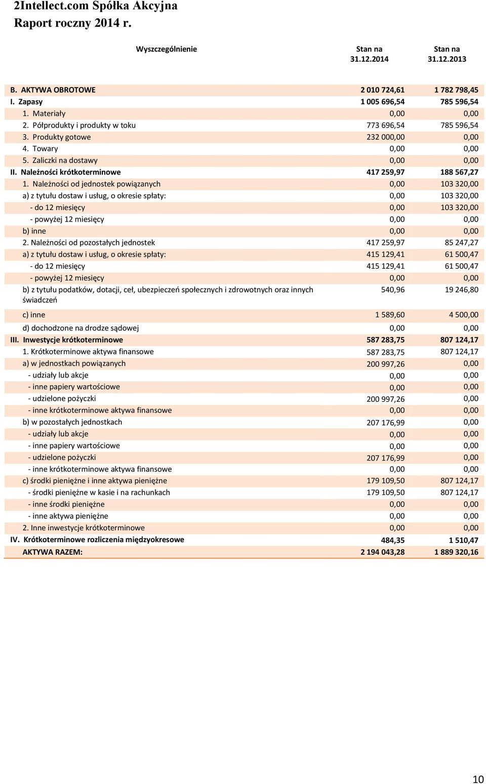 Należności od jednostek powiązanych 0,00 103 320,00 a) z tytułu dostaw i usług, o okresie spłaty: 0,00 103 320,00 - do 12 miesięcy 0,00 103 320,00 - powyżej 12 miesięcy 0,00 0,00 b) inne 0,00 0,00 2.