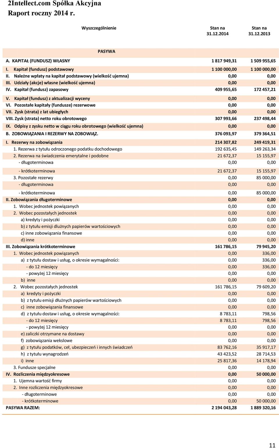 Kapitał (fundusz) z aktualizacji wyceny 0,00 0,00 VI. Pozostałe kapitały (fundusze) rezerwowe 0,00 0,00 VII. Zysk (strata) z lat ubiegłych 0,00 0,00 VIII.