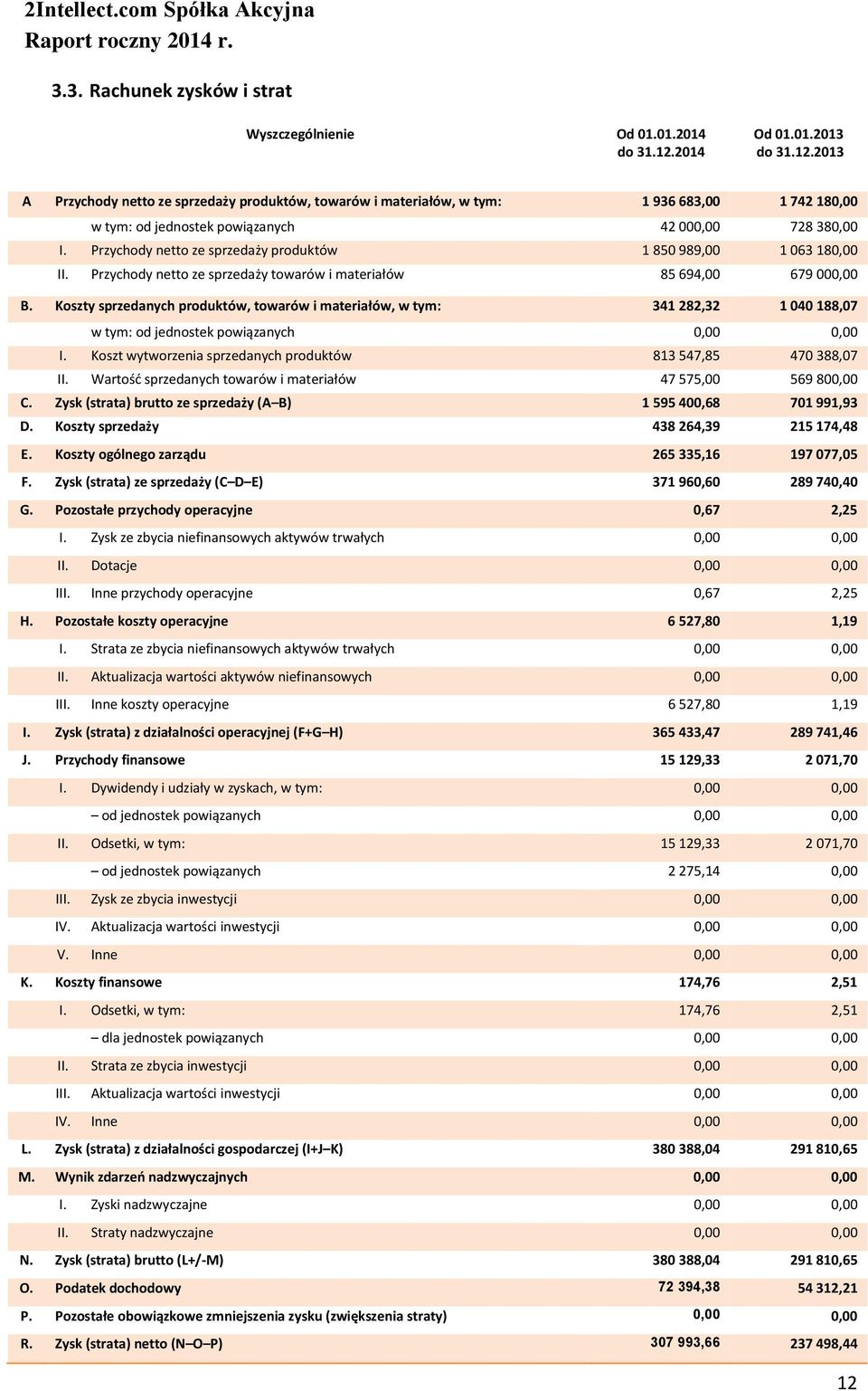 Przychody netto ze sprzedaży produktów 1 850 989,00 1 063 180,00 II. Przychody netto ze sprzedaży towarów i materiałów 85 694,00 679 000,00 B.