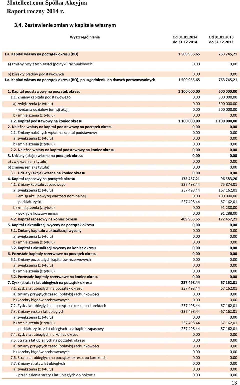 509 955,65 763 745,21 1. Kapitał podstawowy na początek okresu 1 100 000,00 600 000,00 1.1. Zmiany kapitału podstawowego 0,00 500 000,00 a) zwiększenia (z tytułu) 0,00 500 000,00 - wydania udziałów (emisji akcji) 0,00 500 000,00 b) zmniejszenia (z tytułu) 0,00 0,00 1.