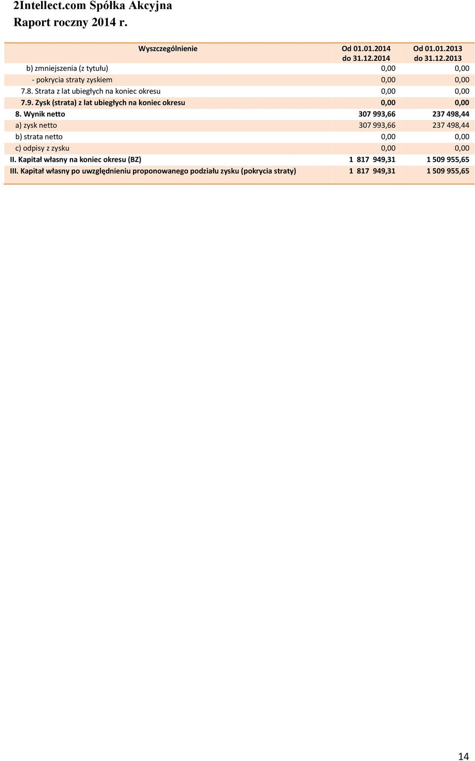 Wynik netto 307 993,66 237 498,44 a) zysk netto 307 993,66 237 498,44 b) strata netto 0,00 0,00 c) odpisy z zysku 0,00 0,00 II.