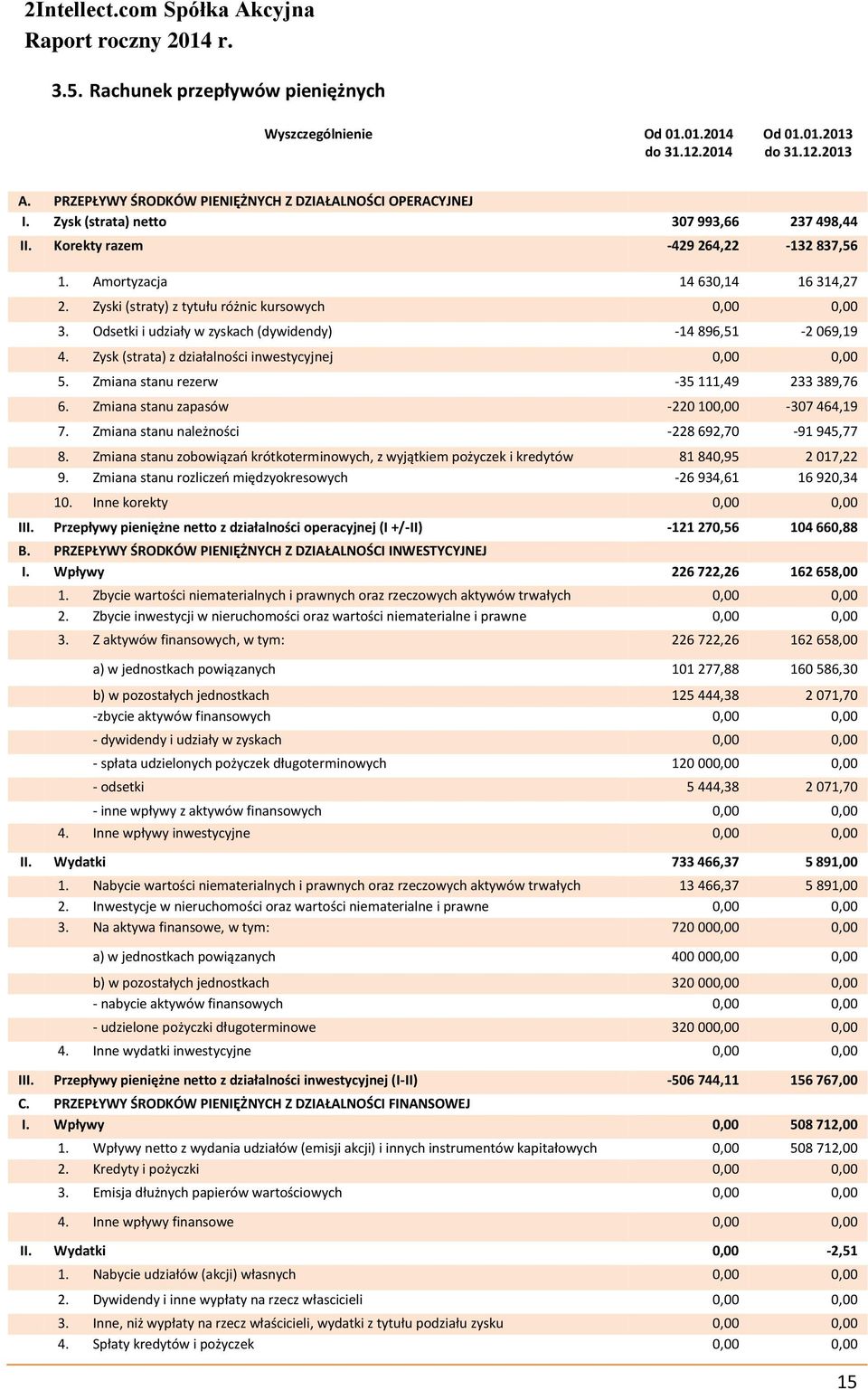 Odsetki i udziały w zyskach (dywidendy) -14 896,51-2 069,19 4. Zysk (strata) z działalności inwestycyjnej 0,00 0,00 5. Zmiana stanu rezerw -35 111,49 233 389,76 6.