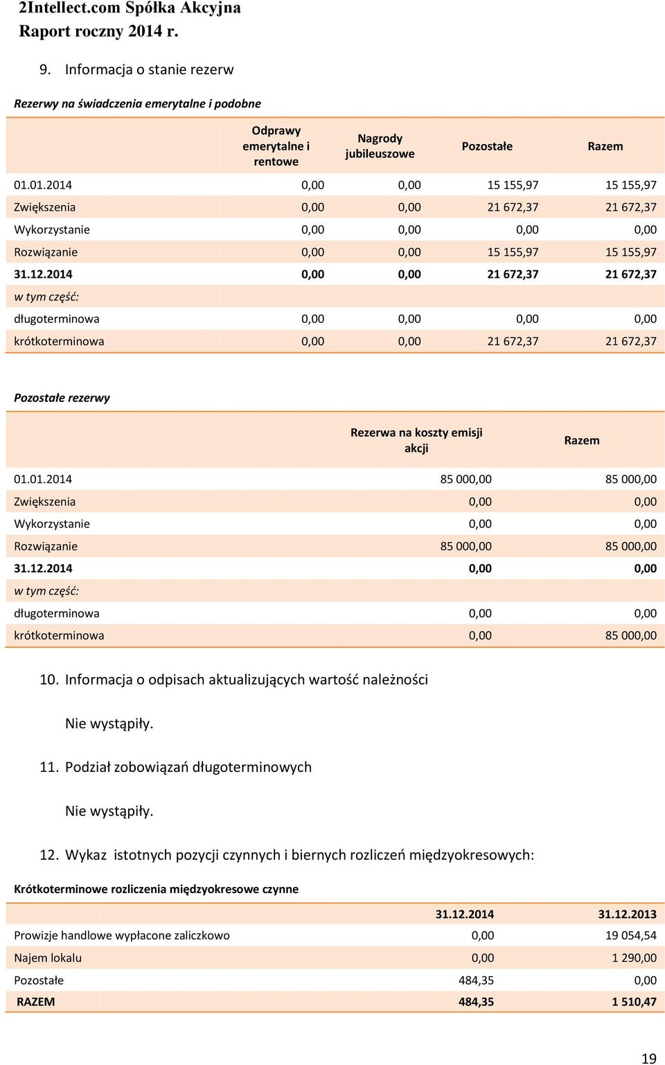 2014 0,00 0,00 21 672,37 21 672,37 w tym część: długoterminowa 0,00 0,00 0,00 0,00 krótkoterminowa 0,00 0,00 21 672,37 21 672,37 Pozostałe rezerwy Rezerwa na koszty emisji akcji Razem 01.01.2014 85 000,00 85 000,00 Zwiększenia 0,00 0,00 Wykorzystanie 0,00 0,00 Rozwiązanie 85 000,00 85 000,00 31.