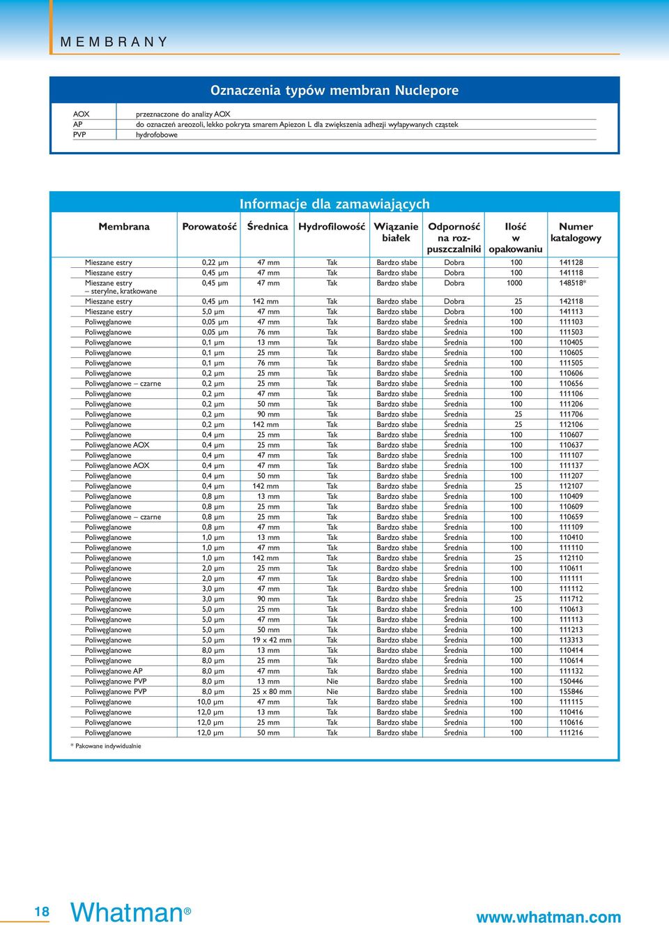 estry 0,45 µm 47 mm Tak Bardzo s abe Dobra 100 141118 Mieszane estry 0,45 µm 47 mm Tak Bardzo s abe Dobra 1000 148518* sterylne, kratkowane Mieszane estry 0,45 µm 142 mm Tak Bardzo s abe Dobra 25