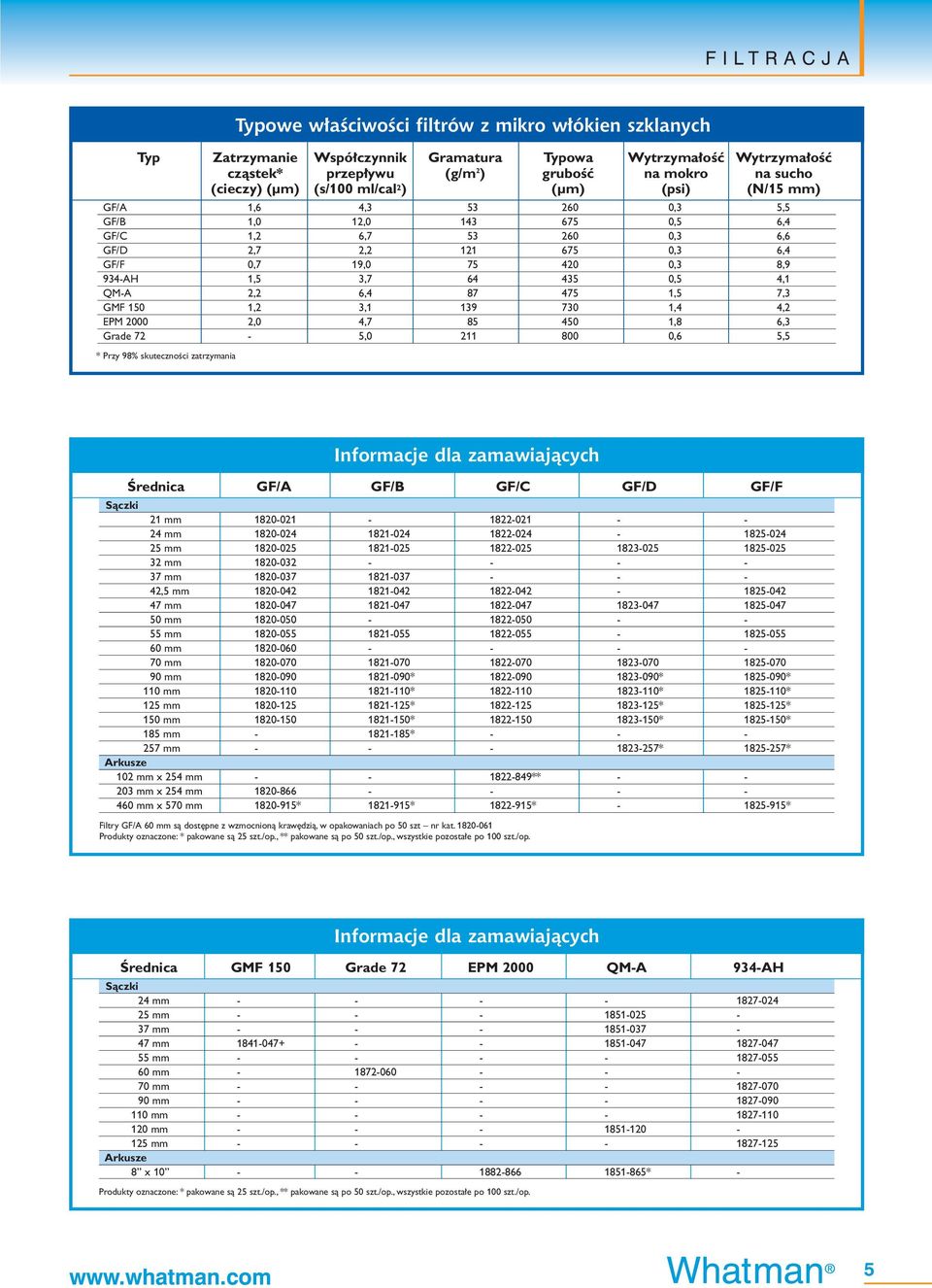 150 1,2 3,1 139 730 1,4 4,2 EPM 2000 2,0 4,7 85 450 1,8 6,3 Grade 72-5,0 211 800 0,6 5,5 * Przy 98% skutecznoêci zatrzymania Typowe w aêciwoêci filtrów z mikro w ókien szklanych Ârednica GF/A GF/B