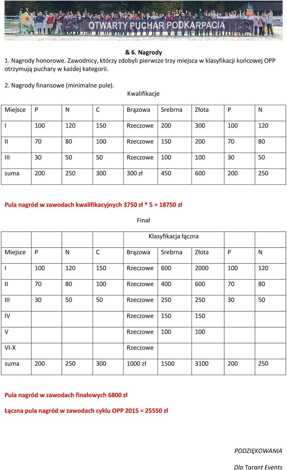 250 Pula nagród w zawodach kwalifikacyjnych 3750 zł * 5 = 18750 zł Finał Klasyfikacja łączna Miejsce P N C Brązowa Srebrna Złota P N I 100 120 150 Rzeczowe 600 2000 100 120 II 70 80 100 Rzeczowe 400