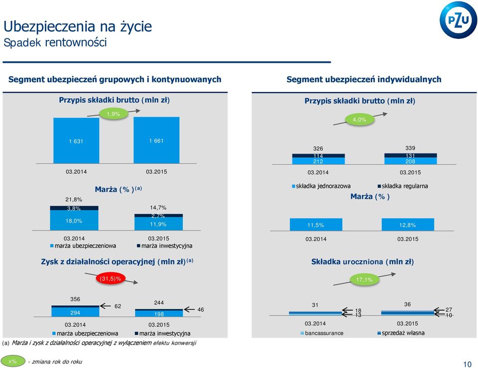 składka regularna Marża (%) 14,7% 2,7% 11,9% 11,5% 12,8% marża ubezpieczeniowa marża inwestycyjna Zysk z działalności operacyjnej (mln zł) (a) (31,5)% Składka uroczniona