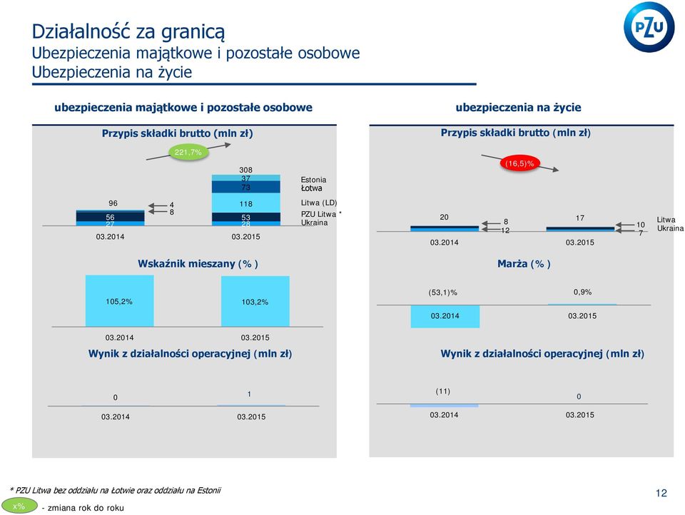 Litwa (LD) PZU Litwa * Ukraina 20 8 17 10 12 7 Litwa Ukraina Wskaźnik mieszany (%) Marża (%) 105,2% 103,2% Wynik z działalności operacyjnej (mln