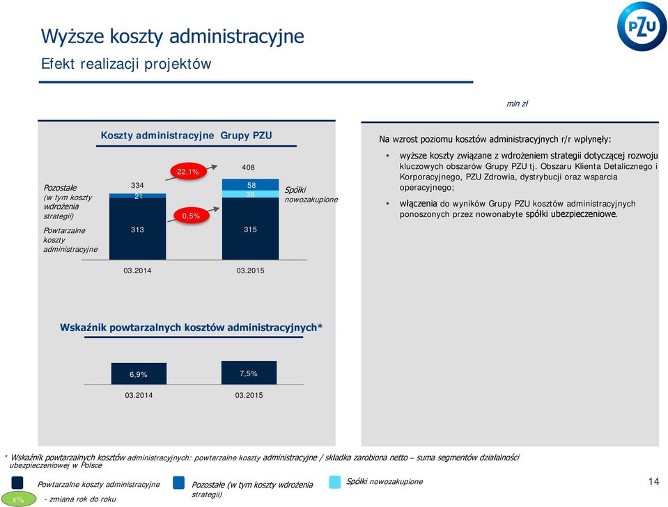 Obszaru Klienta Detalicznego i Korporacyjnego, PZU Zdrowia, dystrybucji oraz wsparcia operacyjnego; włączenia do wyników Grupy PZU kosztów administracyjnych ponoszonych przez nowonabyte spółki