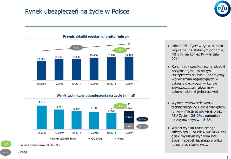 2014 Wynik techniczny ubezpieczenia na życie (mln zł) Kolejny rok spadku łącznej składki przypisanej brutto na rynku ubezpieczeń na życie - negatywny wpływ zmian regulacyjnych w zakresie dystrybucji