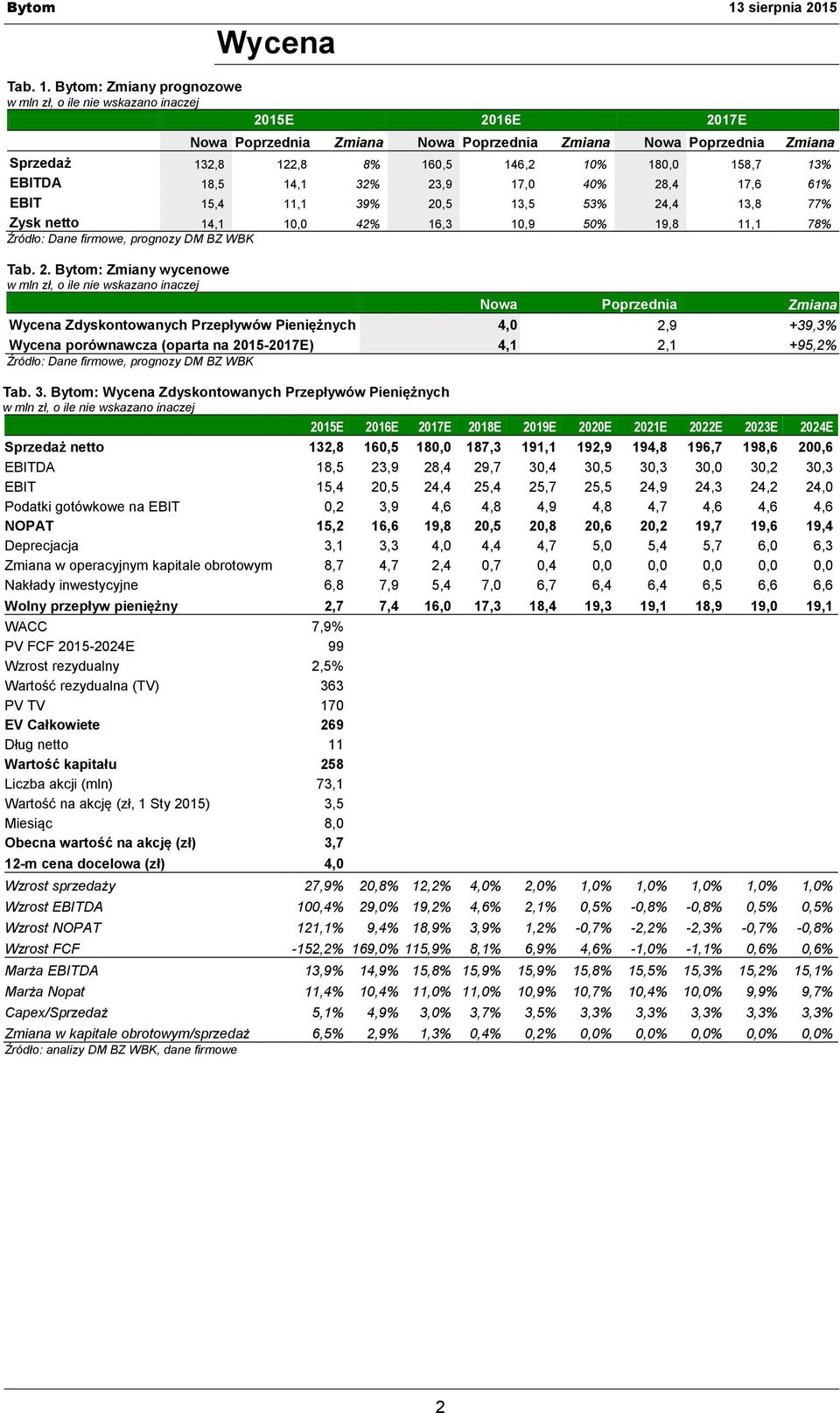 23,9 17,0 40% 28,4 17,6 61% EBIT 15,4 11,1 39% 20,5 13,5 53% 24,4 13,8 77% Zysk netto 14,1 10,0 42% 16,3 10,9 50% 19,8 11,1 78% Tab. 2. Bytom: Zmiany wycenowe Nowa Poprzednia Zmiana Wycena Zdyskontowanych Przepływów Pieniężnych 4,0 2,9 +39,3% Wycena porównawcza (oparta na 2015-2017E) 4,1 2,1 +95,2% Tab.