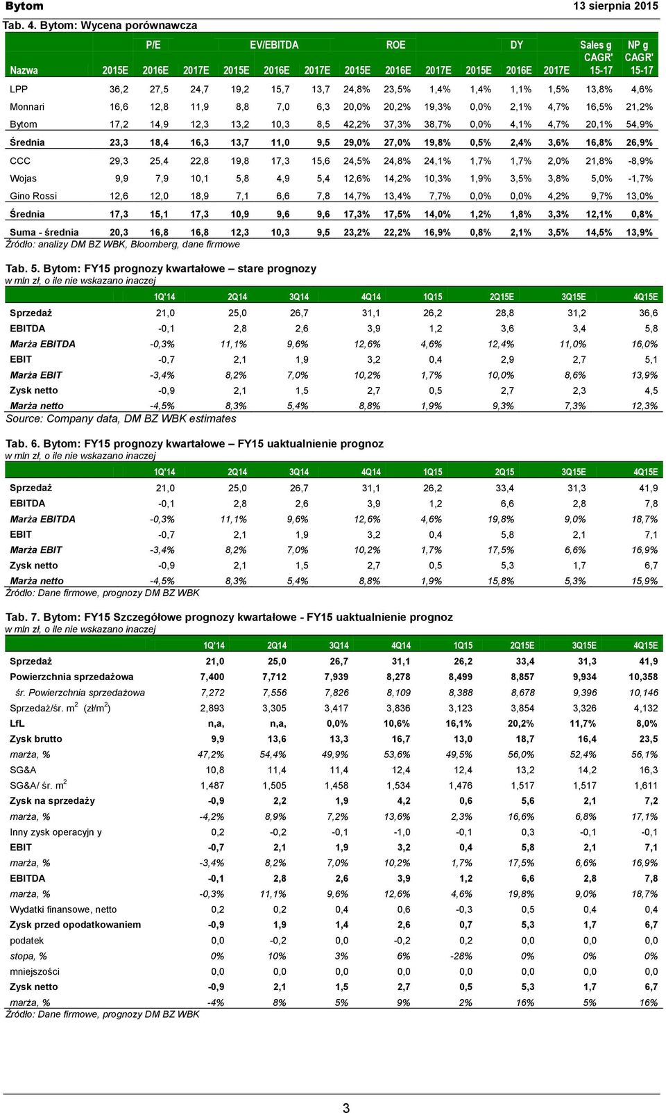 24,8% 23,5% 1,4% 1,4% 1,1% 1,5% 13,8% 4,6% Monnari 16,6 12,8 11,9 8,8 7,0 6,3 20,0% 20,2% 19,3% 0,0% 2,1% 4,7% 16,5% 21,2% Bytom 17,2 14,9 12,3 13,2 10,3 8,5 42,2% 37,3% 38,7% 0,0% 4,1% 4,7% 20,1%