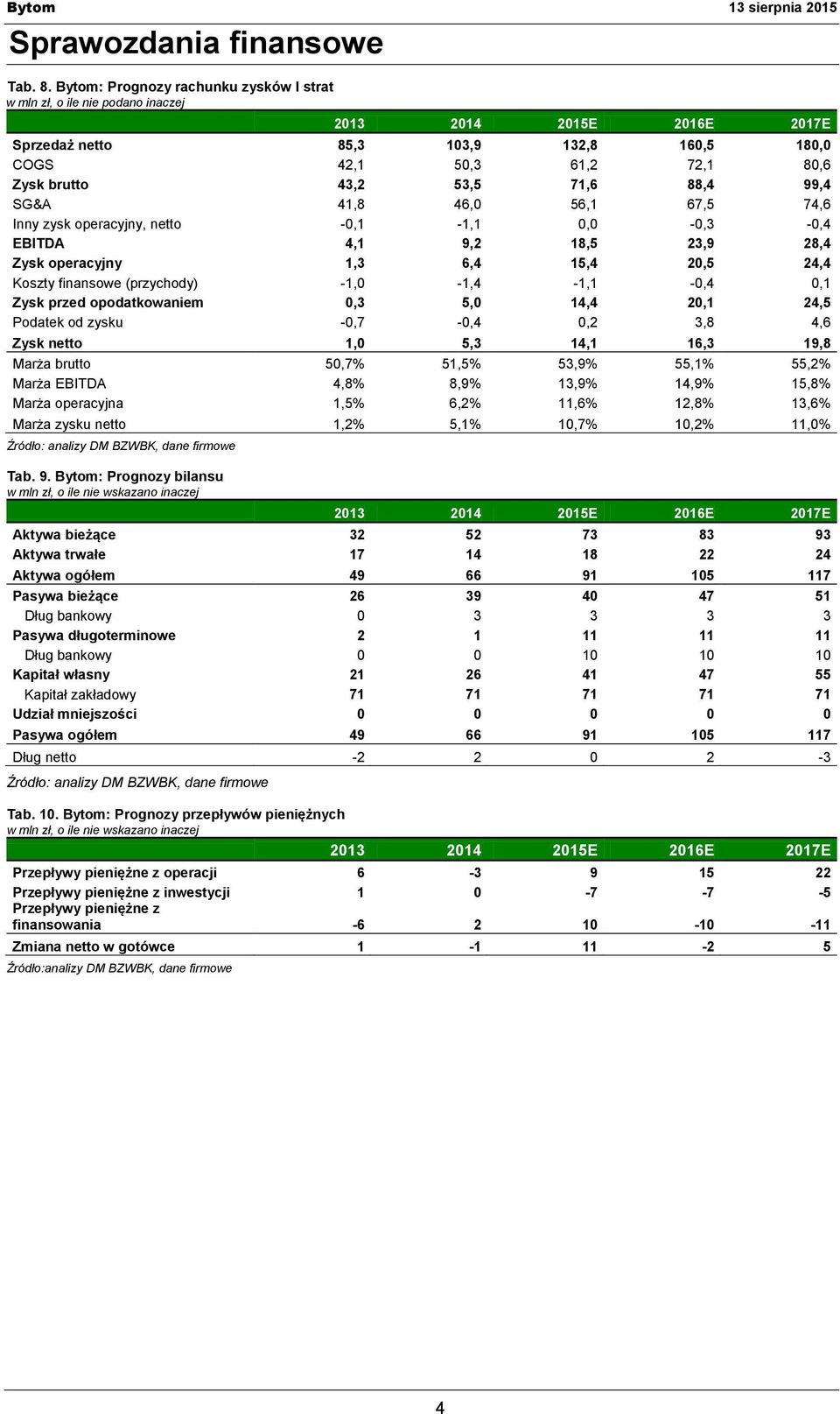 46,0 56,1 67,5 74,6 Inny zysk operacyjny, netto -0,1-1,1 0,0-0,3-0,4 EBITDA 4,1 9,2 18,5 23,9 28,4 Zysk operacyjny 1,3 6,4 15,4 20,5 24,4 Koszty finansowe (przychody) -1,0-1,4-1,1-0,4 0,1 Zysk przed